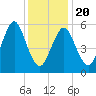 Port Jefferson tide chart for Monday, January 20, 2025