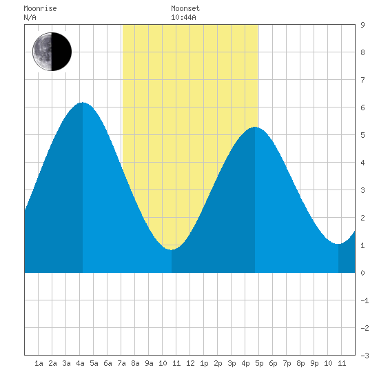 Port Jefferson tide chart for Tuesday, January 21, 2025