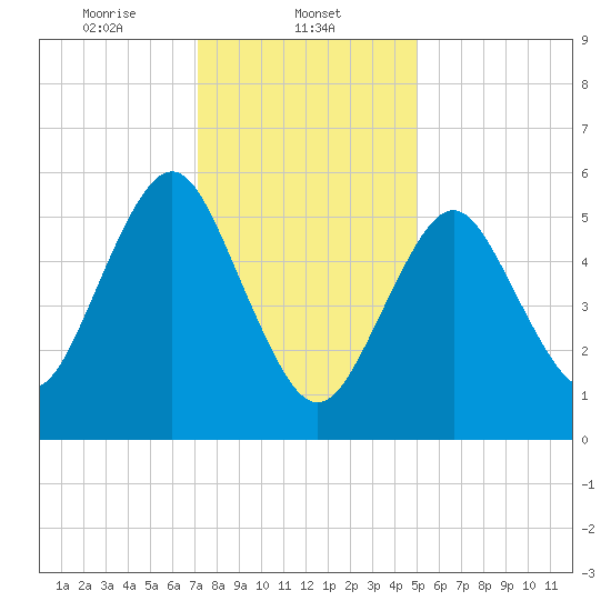 Port Jefferson tide chart for Thursday, January 23, 2025