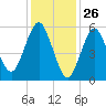 Port Jefferson tide chart for Sunday, January 26, 2025