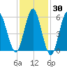 Port Jefferson tide chart for Thursday, January 30, 2025