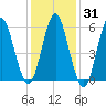 Port Jefferson tide chart for Friday, January 31, 2025
