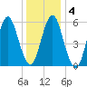 Port Jefferson tide chart for Saturday, January 4, 2025
