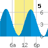 Port Jefferson tide chart for Sunday, January 5, 2025