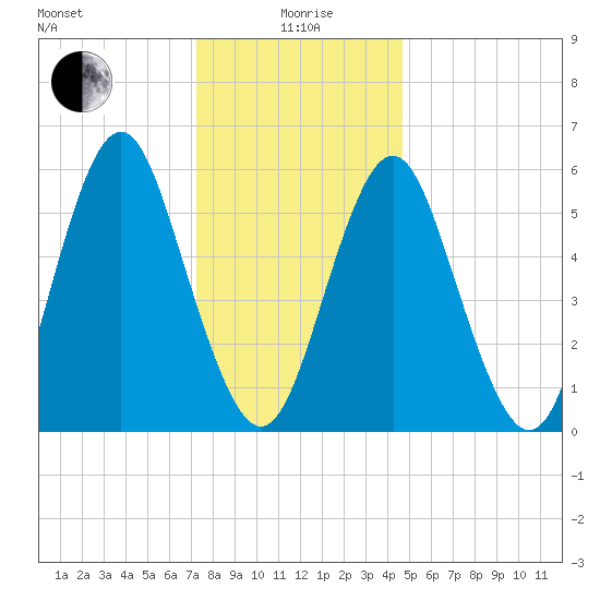 Port Jefferson tide chart for Monday, January 6, 2025