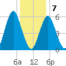 Port Jefferson tide chart for Tuesday, January 7, 2025