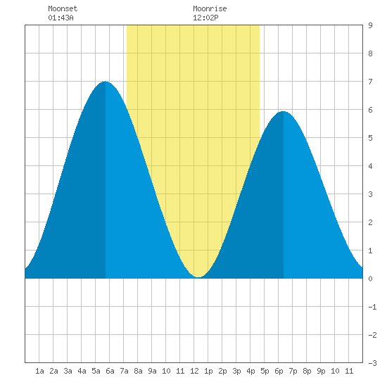 Port Jefferson tide chart for Wednesday, January 8, 2025