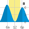 Port Jefferson tide chart for Wednesday, January 8, 2025