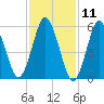 Port Jefferson tide chart for Tuesday, February 11, 2025