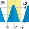 Port Jefferson tide chart for Wednesday, February 12, 2025