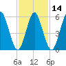 Port Jefferson tide chart for Friday, February 14, 2025