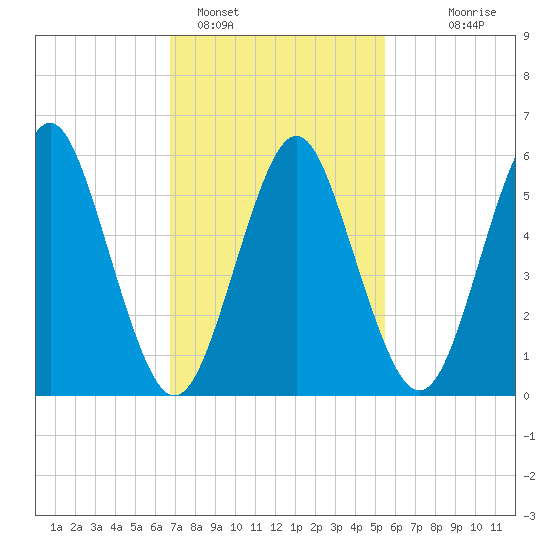 Port Jefferson tide chart for Saturday, February 15, 2025