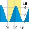 Port Jefferson tide chart for Saturday, February 15, 2025