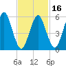 Port Jefferson tide chart for Sunday, February 16, 2025