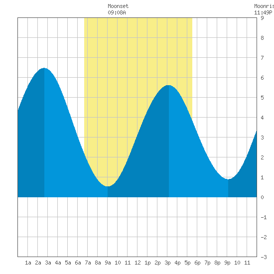 Port Jefferson tide chart for Tuesday, February 18, 2025