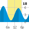 Port Jefferson tide chart for Tuesday, February 18, 2025