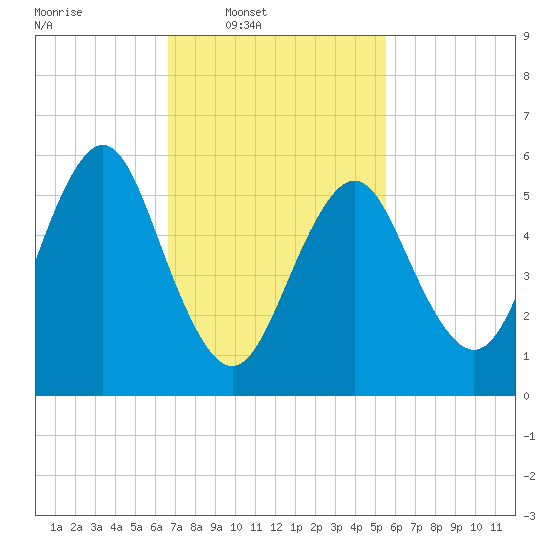 Port Jefferson tide chart for Wednesday, February 19, 2025