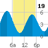 Port Jefferson tide chart for Wednesday, February 19, 2025