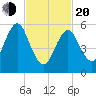 Port Jefferson tide chart for Thursday, February 20, 2025