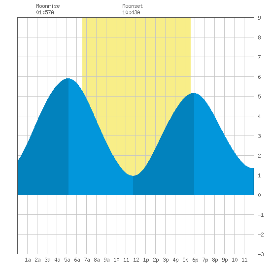 Port Jefferson tide chart for Friday, February 21, 2025