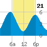 Port Jefferson tide chart for Friday, February 21, 2025