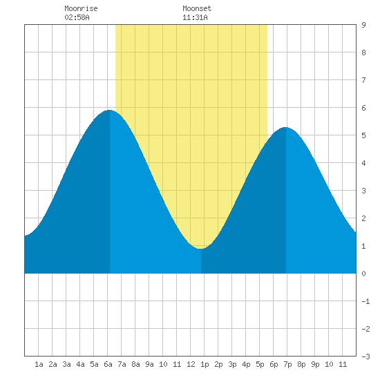 Port Jefferson tide chart for Saturday, February 22, 2025