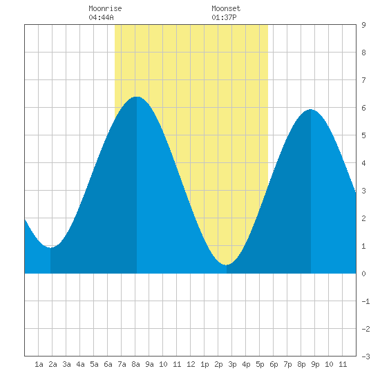 Port Jefferson tide chart for Monday, February 24, 2025