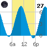 Port Jefferson tide chart for Thursday, February 27, 2025