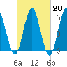Port Jefferson tide chart for Friday, February 28, 2025