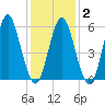 Port Jefferson tide chart for Sunday, February 2, 2025