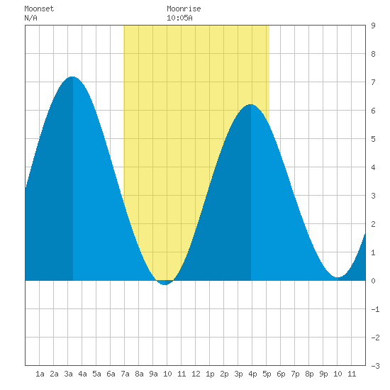 Port Jefferson tide chart for Tuesday, February 4, 2025