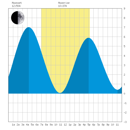 Port Jefferson tide chart for Wednesday, February 5, 2025