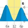 Port Jefferson tide chart for Thursday, February 6, 2025