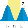 Port Jefferson tide chart for Friday, February 7, 2025
