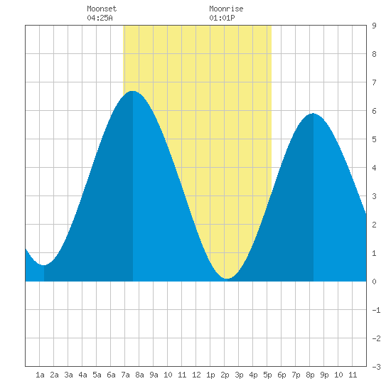 Port Jefferson tide chart for Saturday, February 8, 2025