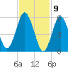 Port Jefferson tide chart for Sunday, February 9, 2025