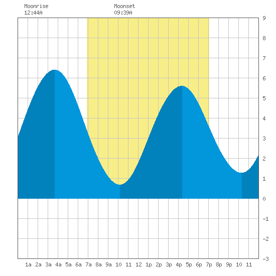 Port Jefferson tide chart for Thursday, March 20, 2025