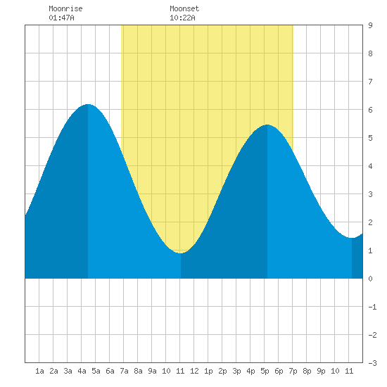 Port Jefferson tide chart for Friday, March 21, 2025