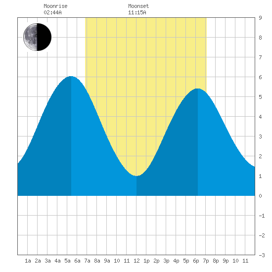 Port Jefferson tide chart for Saturday, March 22, 2025
