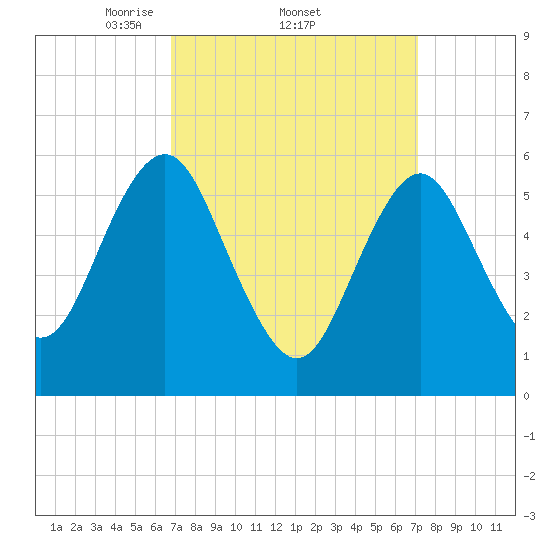 Port Jefferson tide chart for Sunday, March 23, 2025