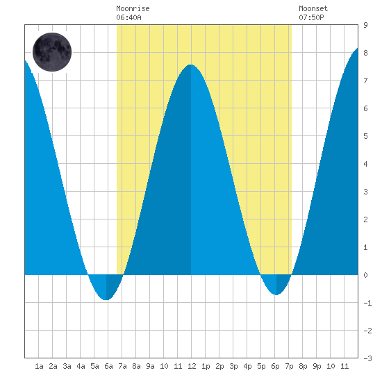 Port Jefferson tide chart for Saturday, March 29, 2025