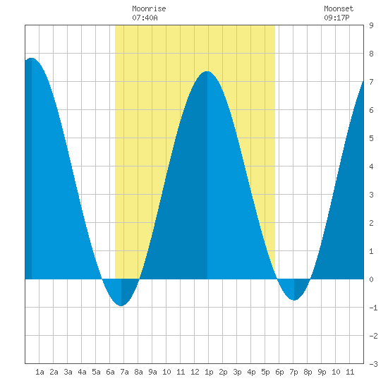 Port Jefferson tide chart for Sunday, March 2, 2025