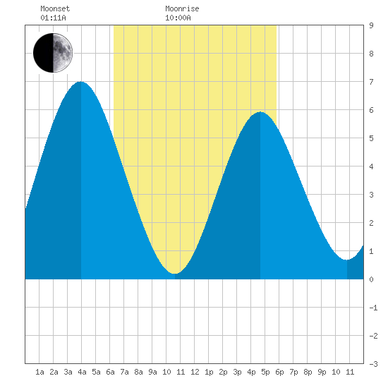 Port Jefferson tide chart for Thursday, March 6, 2025
