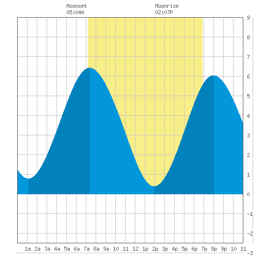 Port Jefferson tide chart for Sunday, March 9, 2025
