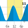 Port Jefferson tide chart for Friday, April 11, 2025