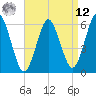 Port Jefferson tide chart for Saturday, April 12, 2025