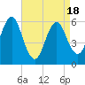 Port Jefferson tide chart for Friday, April 18, 2025