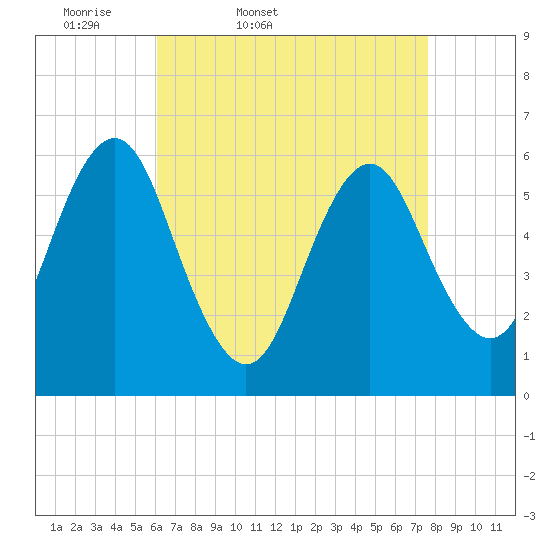 Port Jefferson tide chart for Saturday, April 19, 2025