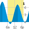 Port Jefferson tide chart for Tuesday, April 1, 2025
