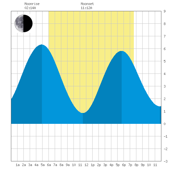 Port Jefferson tide chart for Sunday, April 20, 2025